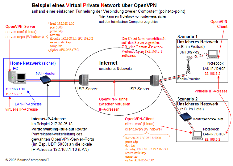 Beispiel eines VPN-Tunnels mittel OpenVPN